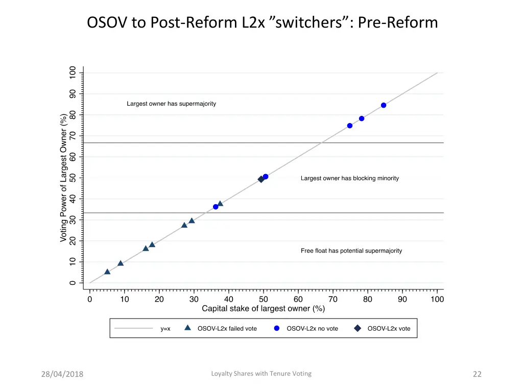 osov to post reform l2x switchers pre reform