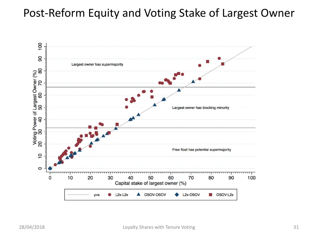 post reform equity and voting stake of largest