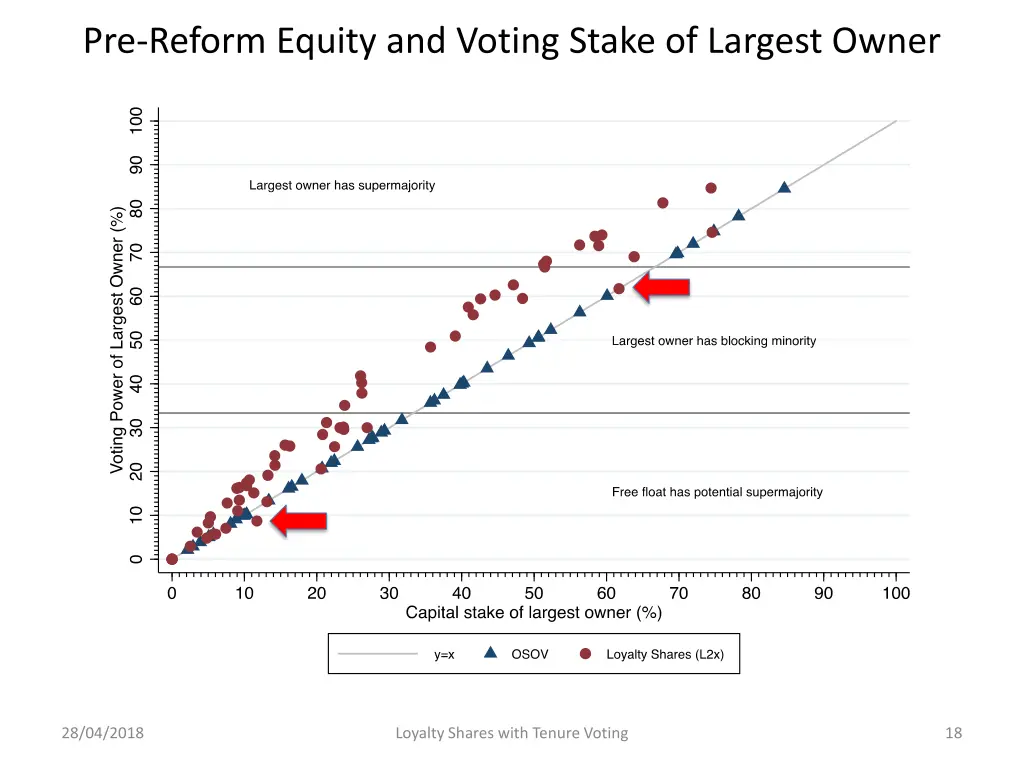 pre reform equity and voting stake of largest