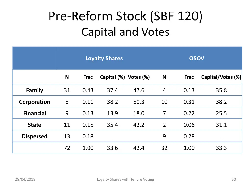 pre reform stock sbf 120 capital and votes 1