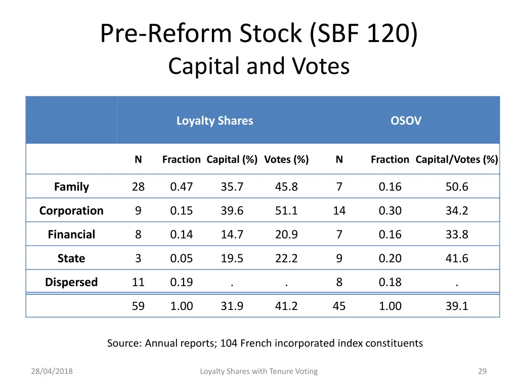 pre reform stock sbf 120 capital and votes