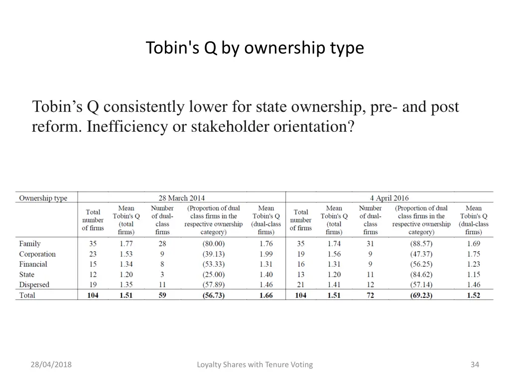 tobin s q by ownership type