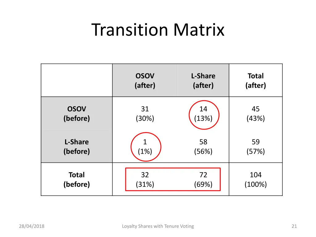 transition matrix 2