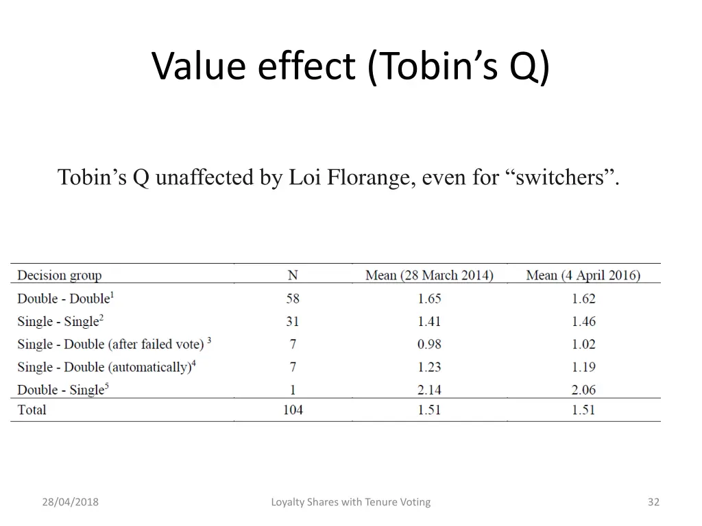 value effect tobin s q