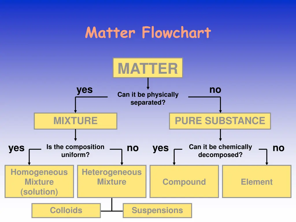 matter flowchart