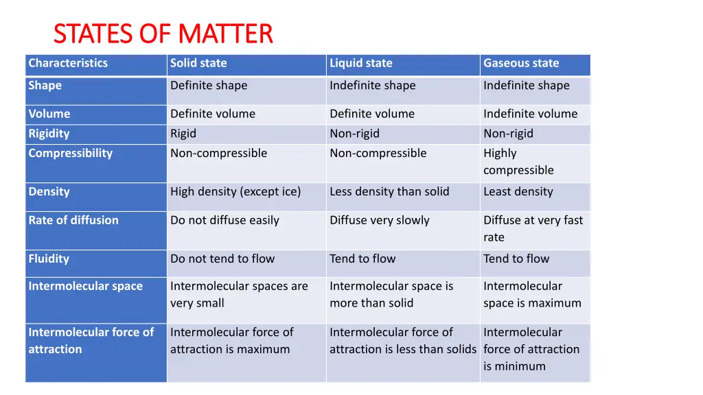 states of matter states of matter