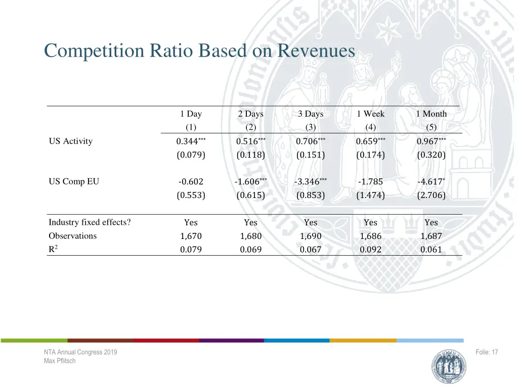 competition ratio based on revenues