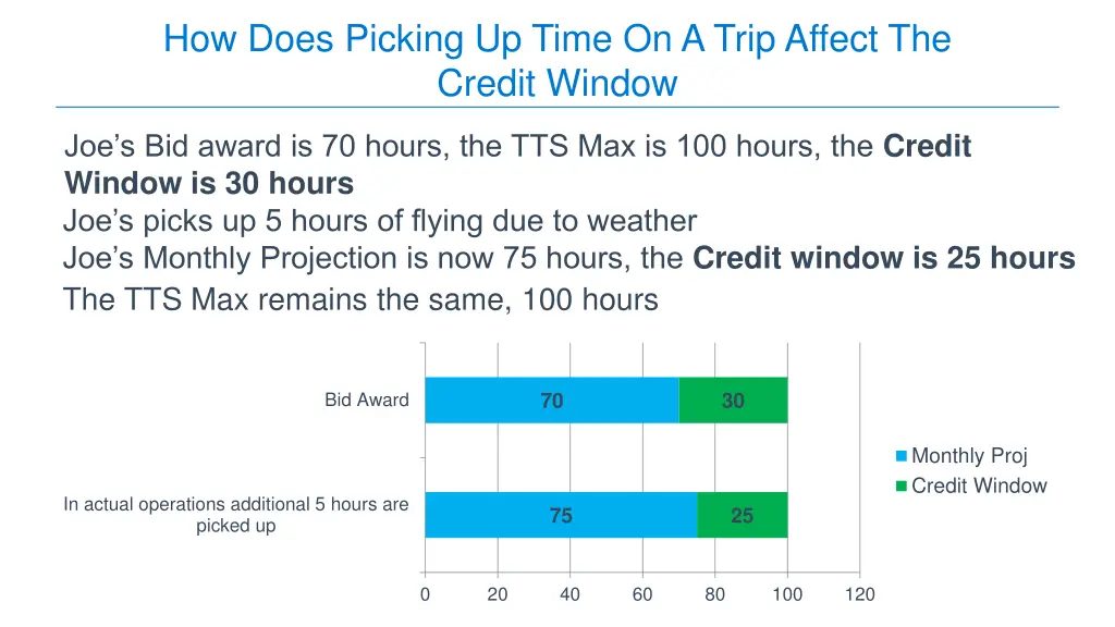 how does picking up time on a trip affect