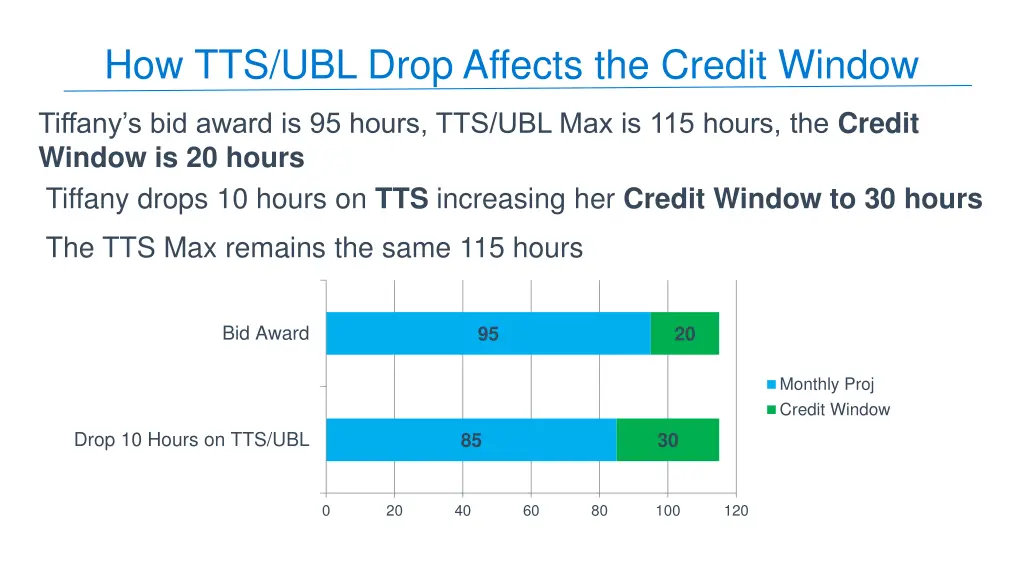 how tts ubl drop affects the credit window