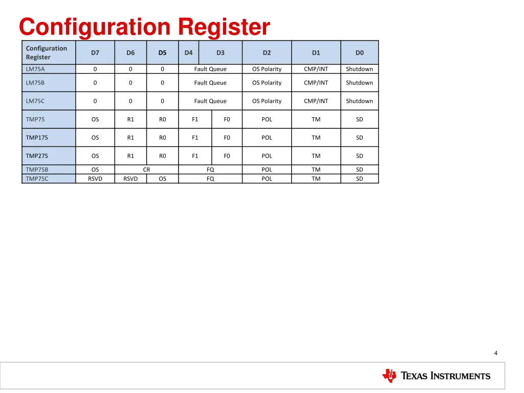 configuration register