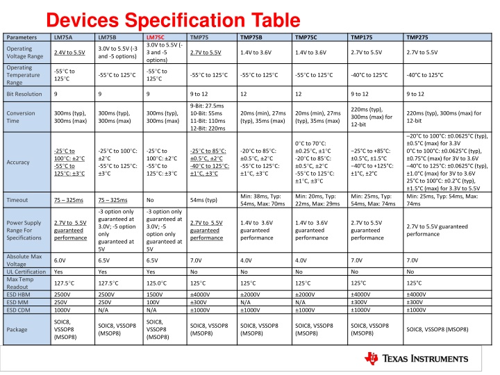 devices specification table