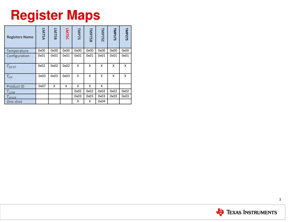 register maps