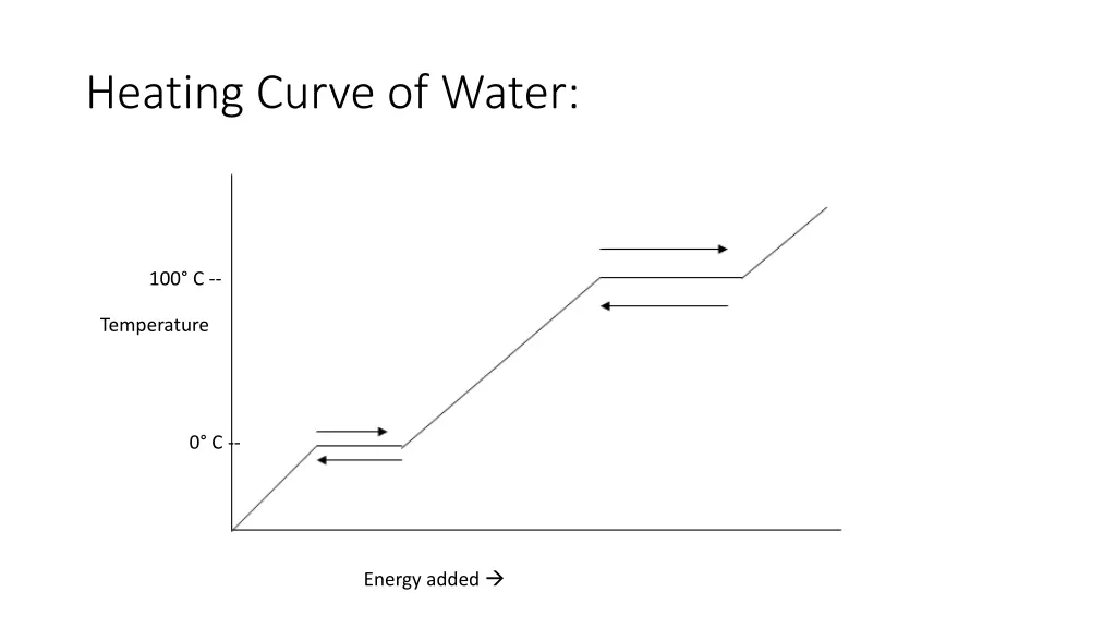 heating curve of water