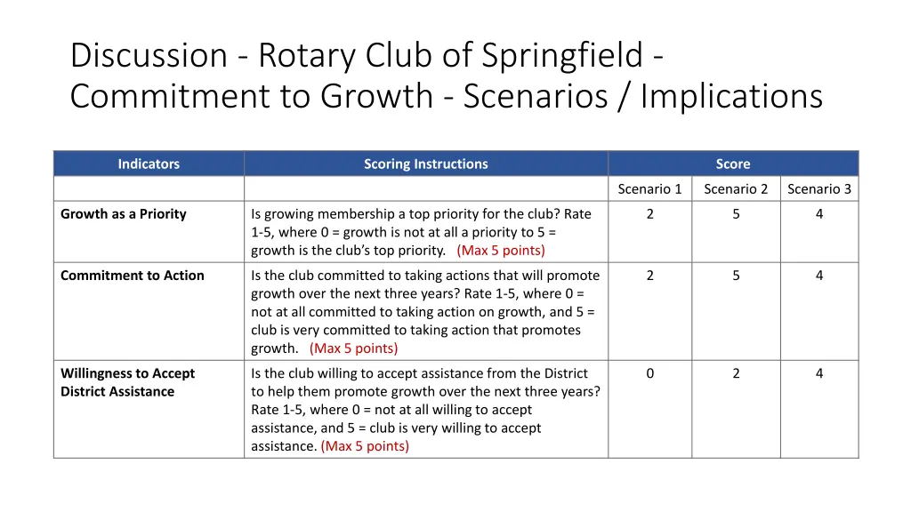 discussion rotary club of springfield commitment