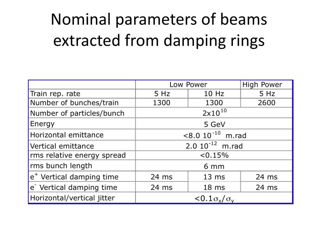 nominal parameters of beams extracted from