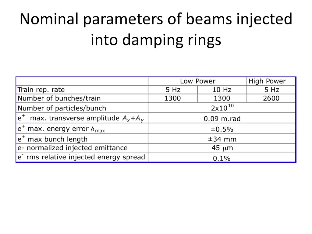 nominal parameters of beams injected into damping