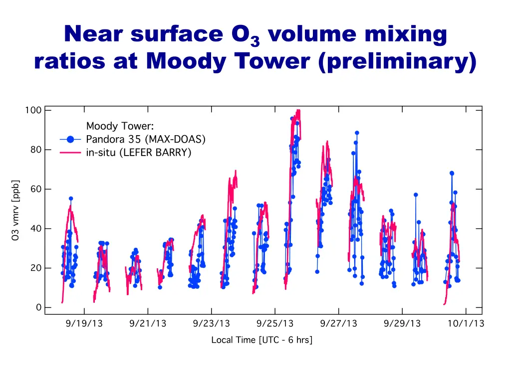 near surface o 3 volume mixing ratios at moody