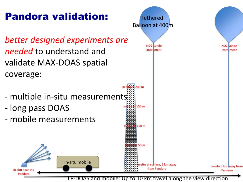 pandora validation 1