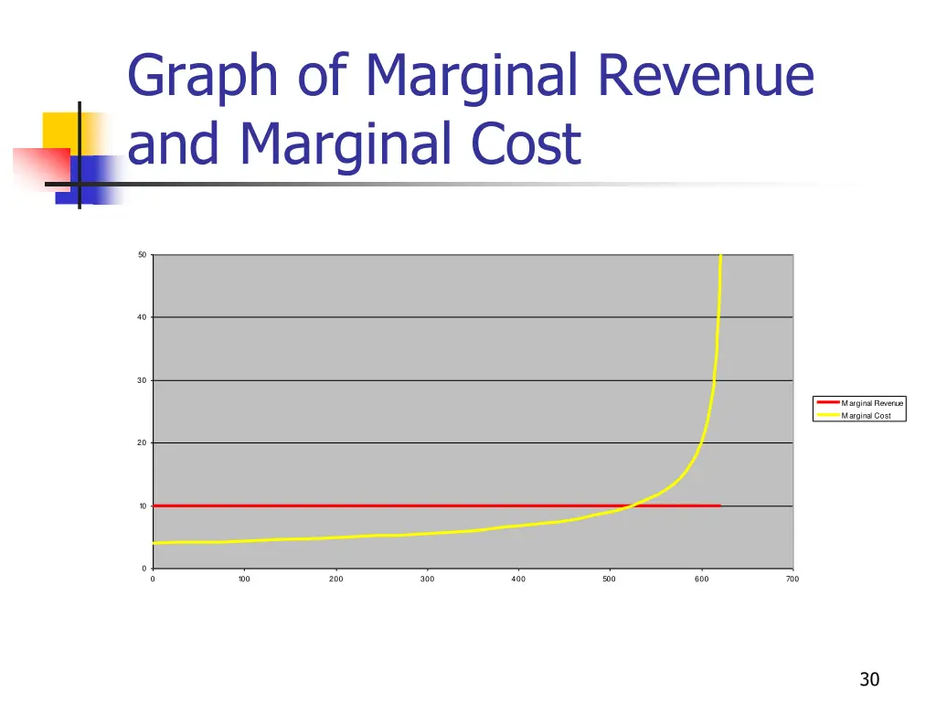 graph of marginal revenue and marginal cost