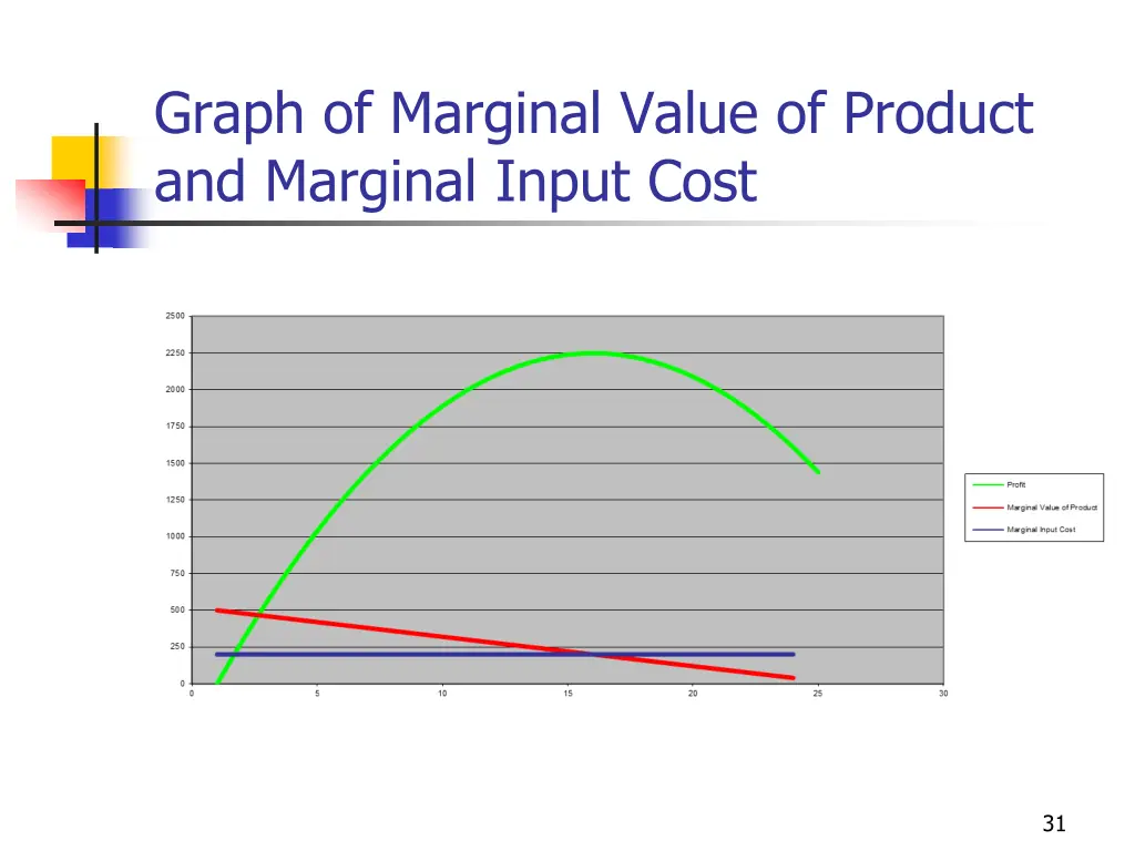 graph of marginal value of product and marginal