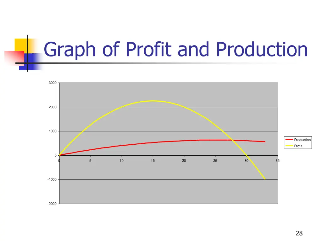 graph of profit and production