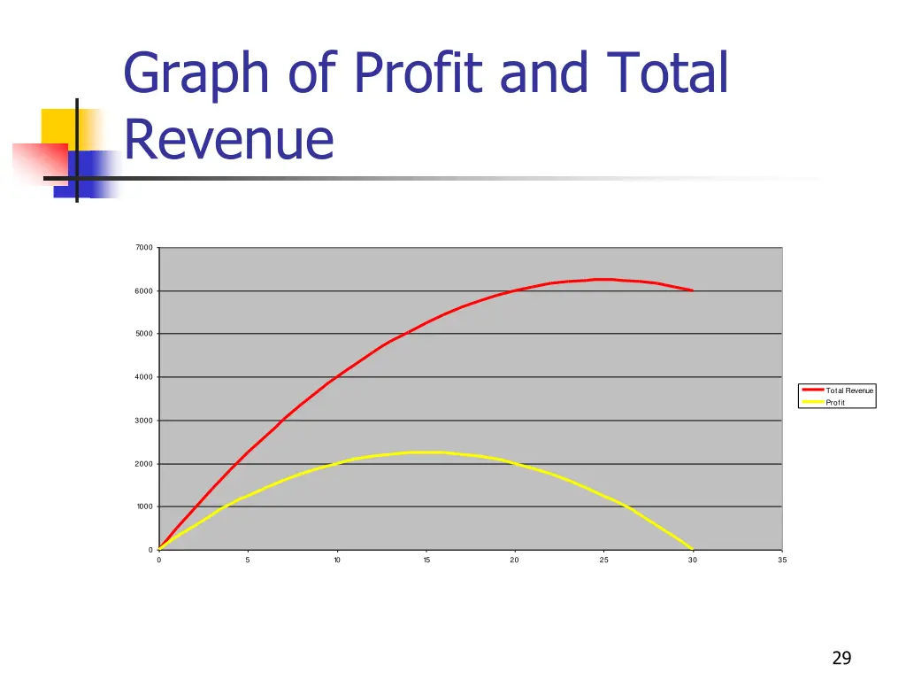 graph of profit and total revenue