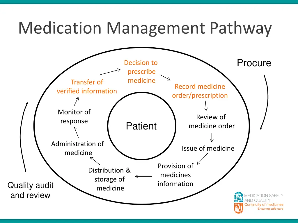 medication management pathway