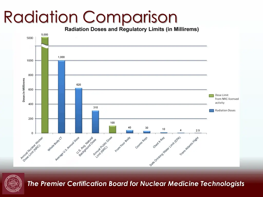 radiation comparison