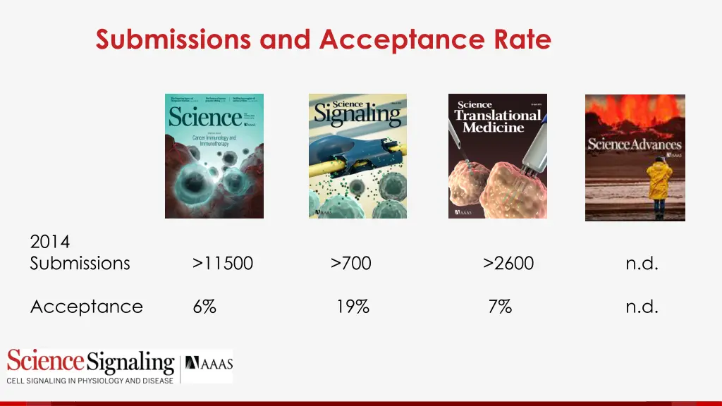 submissions and acceptance rate