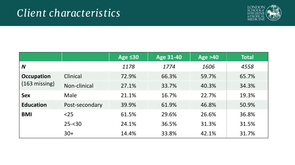 client characteristics