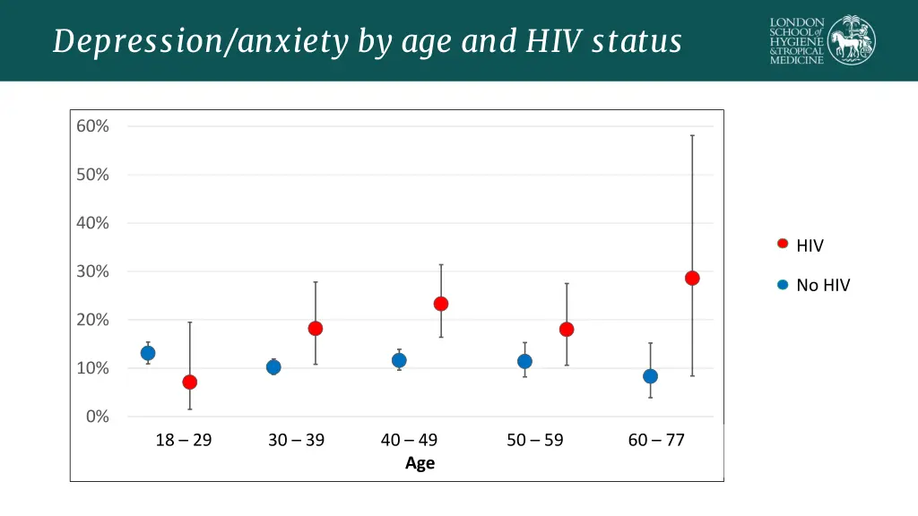 depression anxiety by age and hiv status