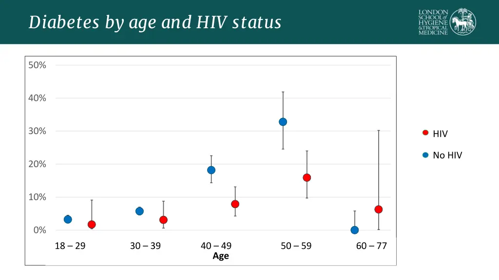 diabetes by age and hiv status