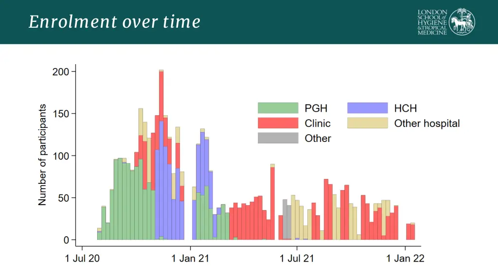 enrolment over time