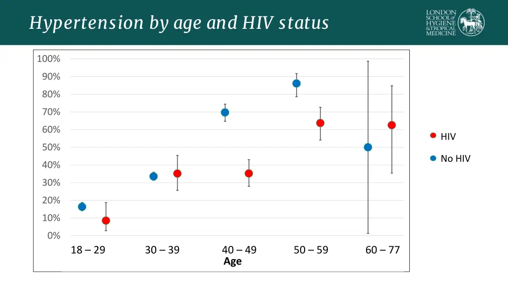 hypertension by age and hiv status