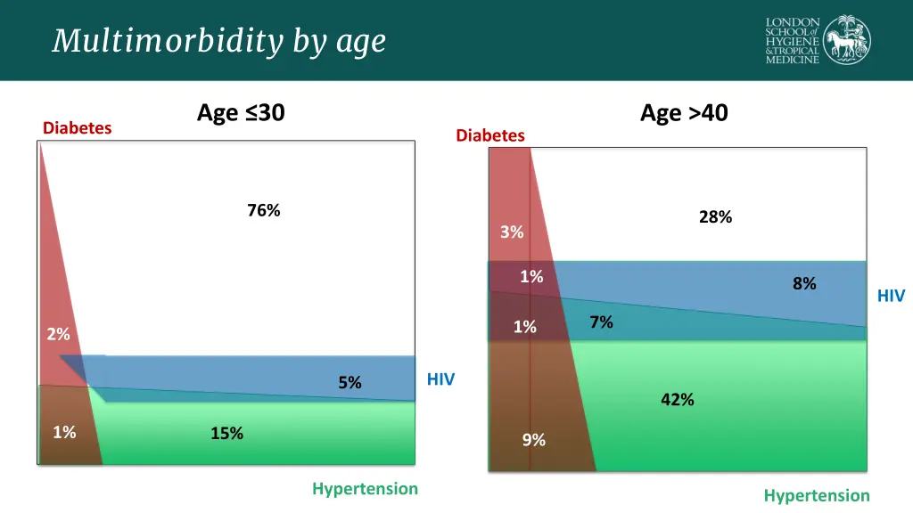 multimorbidity by age