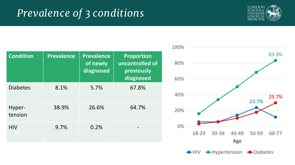 prevalence of 3 conditions