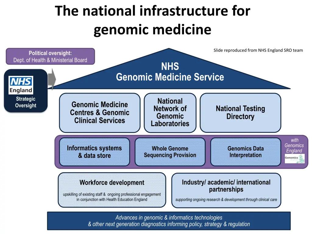 the national infrastructure for genomic medicine