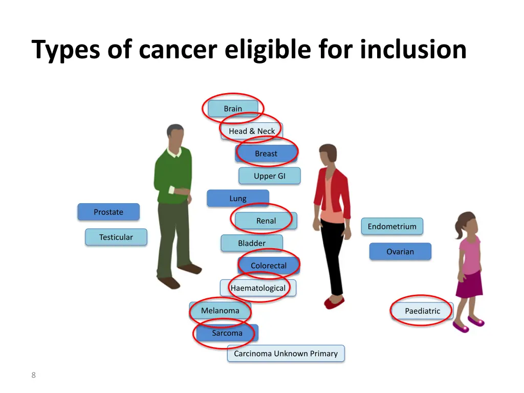 types of cancer eligible for inclusion