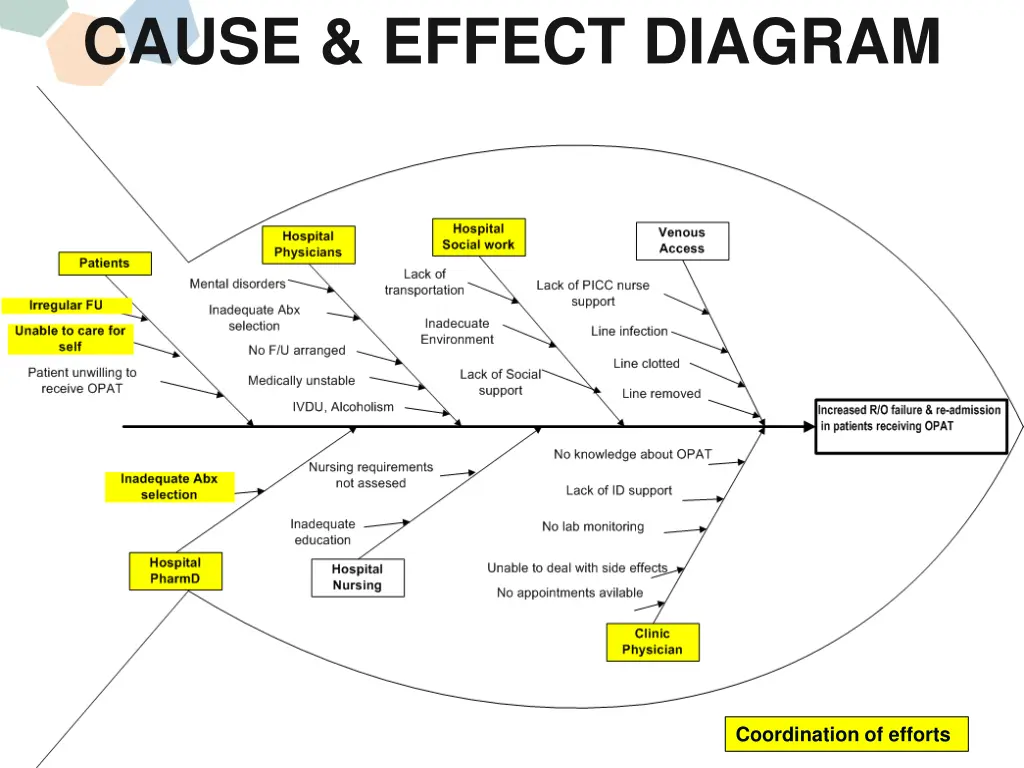 cause effect diagram