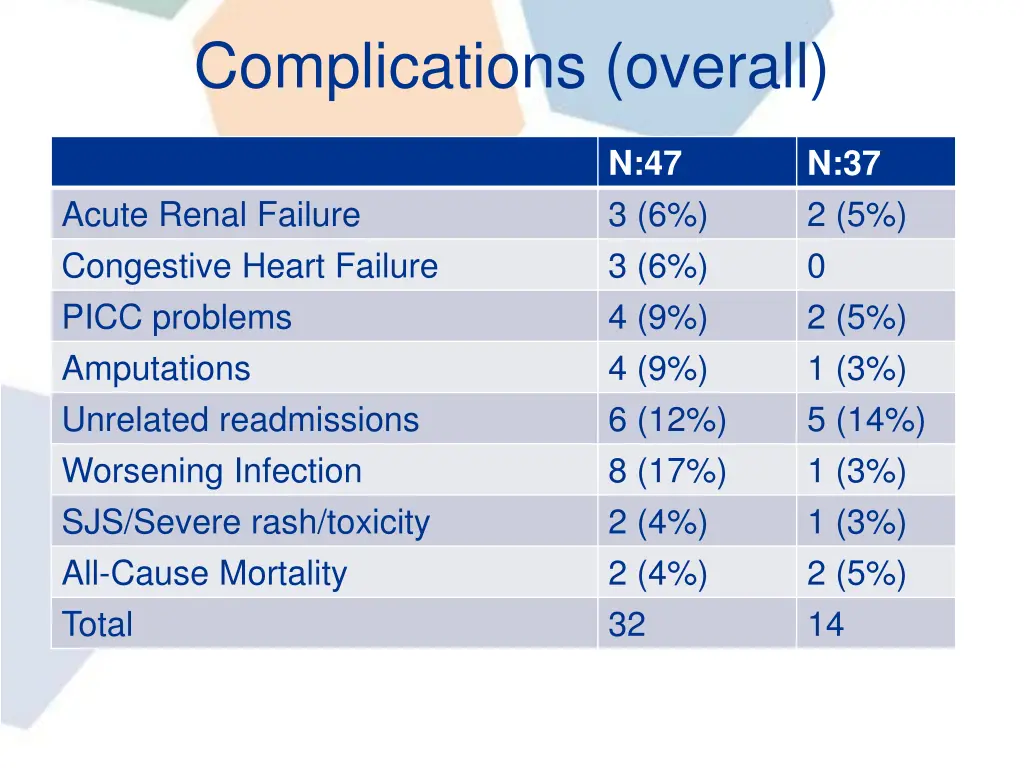 complications overall