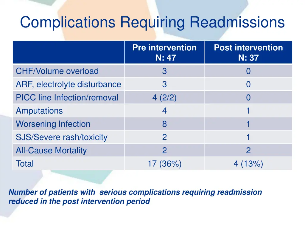 complications requiring readmissions