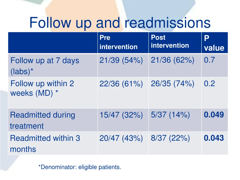 follow up and readmissions pre intervention