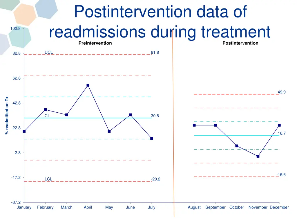 postintervention data of readmissions during