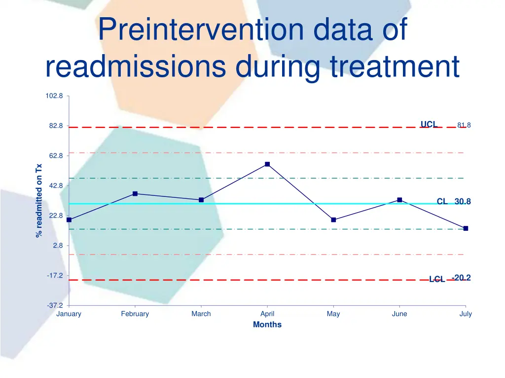 preintervention data of readmissions during