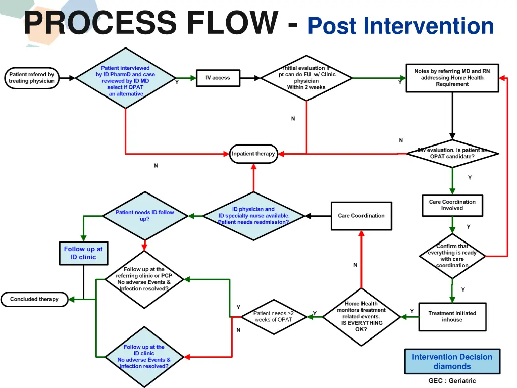 process flow post intervention