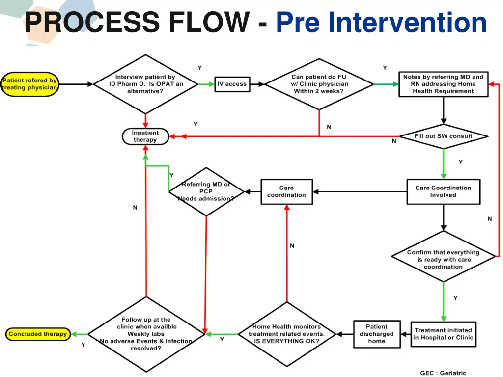 process flow pre intervention