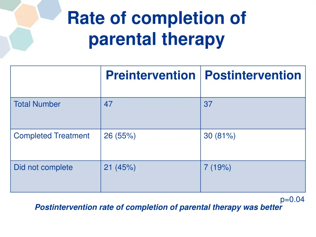 rate of completion of parental therapy