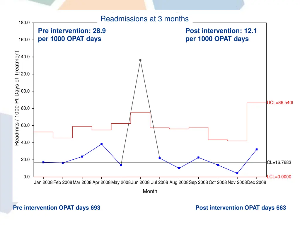 readmissions within 30 days readmissions