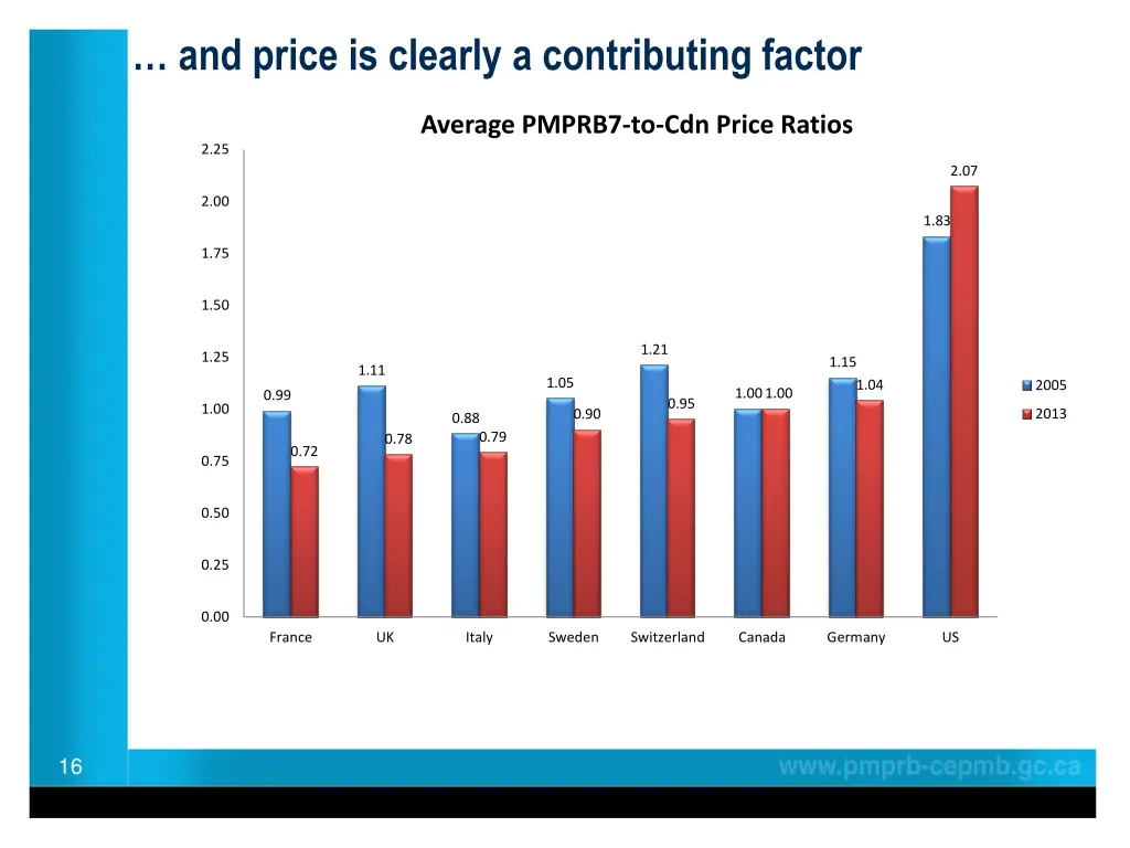 and price is clearly a contributing factor