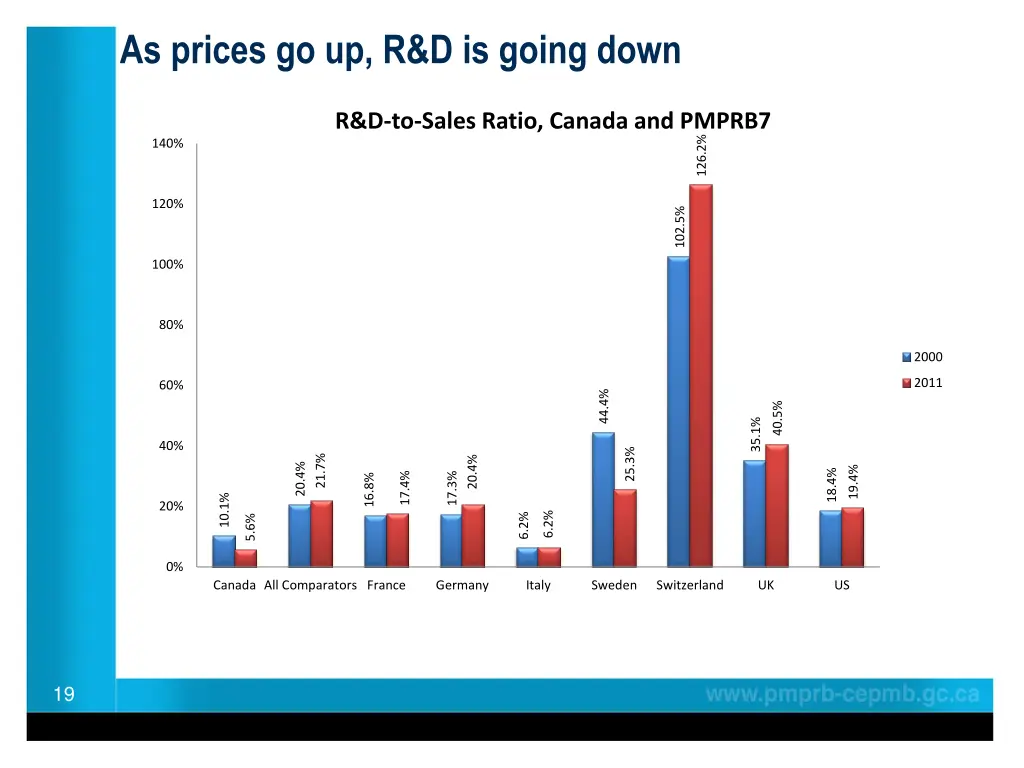 as prices go up r d is going down